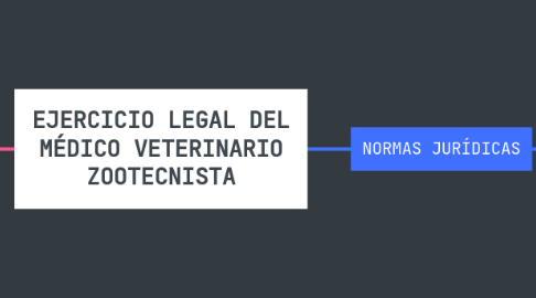 Mind Map: EJERCICIO LEGAL DEL MÉDICO VETERINARIO ZOOTECNISTA