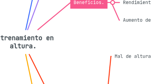 Mind Map: Entrenamiento en altura.