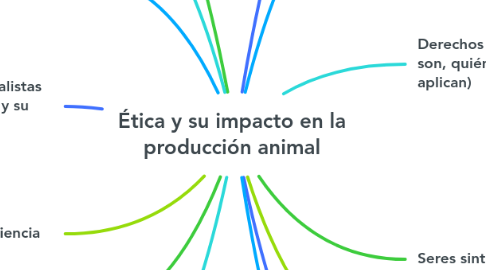 Mind Map: Ética y su impacto en la producción animal