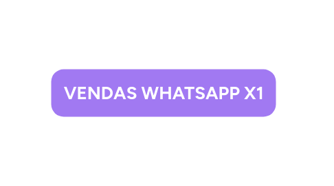 Mind Map: VENDAS WHATSAPP X1