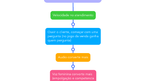 Mind Map: VENDAS WHATSAPP X1