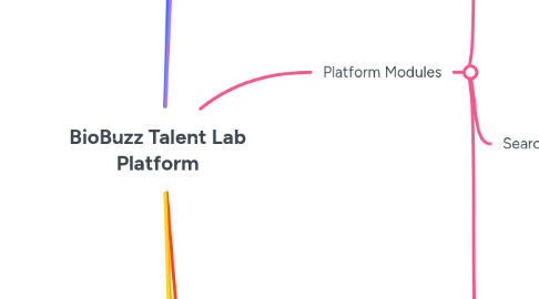 Mind Map: BioBuzz Talent Lab Platform