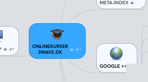 Mind Map: ONLINEKURSER 3WAVE.DK