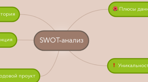 Mind Map: SWOT-анализ