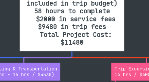 Mind Map: Trip to Costa Rica (Assuming 10 day trip and our service fees are not included in trip budget) 58 hours to complete $2000 in service fees $9480 in trip fees Total Project Cost: $11480