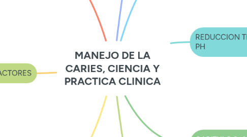 Mind Map: MANEJO DE LA CARIES, CIENCIA Y PRACTICA CLINICA