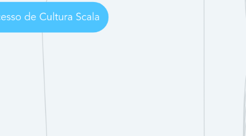Mind Map: Processo de Cultura Scala