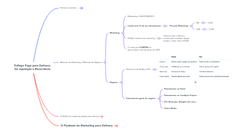 Mind Map: Tráfego Pago para Delivery: Da Aquisição à Recorrência