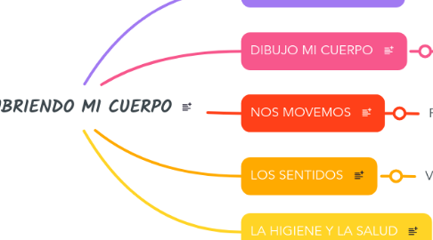 Mind Map: DESCUBRIENDO MI CUERPO