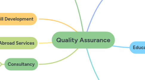 Mind Map: Quality Assurance