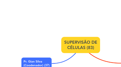 Mind Map: SUPERVISÃO DE CÉLULAS (83)