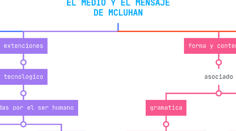 Mind Map: EL MEDIO Y EL MENSAJE DE MCLUHAN