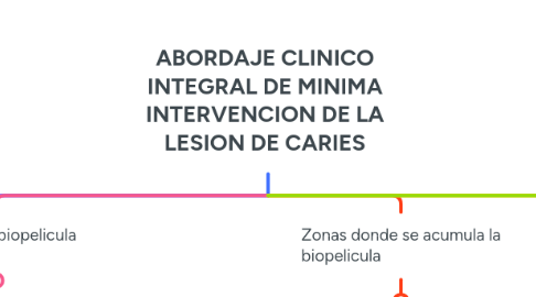 Mind Map: ABORDAJE CLINICO INTEGRAL DE MINIMA INTERVENCION DE LA LESION DE CARIES
