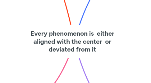 Mind Map: Every phenomenon is either aligned with the center or deviated from it