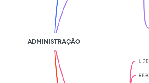 Mind Map: ADMINISTRAÇÃO