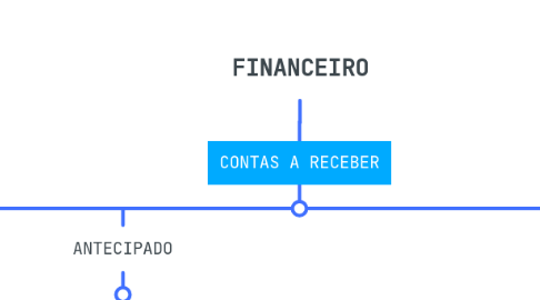 Mind Map: FINANCEIRO