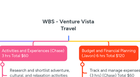 Mind Map: WBS - Venture Vista Travel