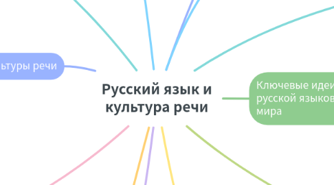 Mind Map: Русский язык и культура речи
