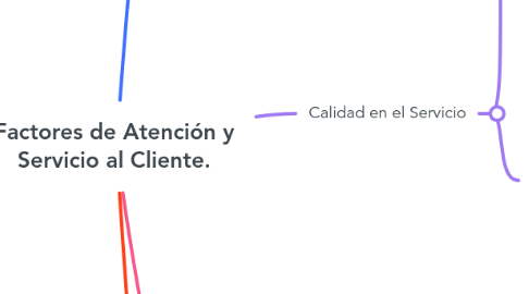 Mind Map: Factores de Atención y Servicio al Cliente.