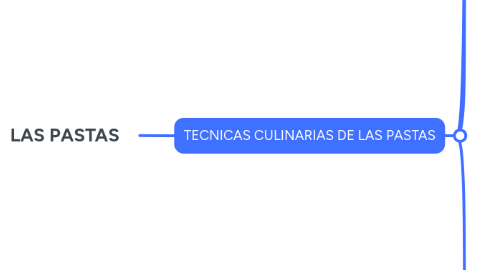 Mind Map: LAS PASTAS
