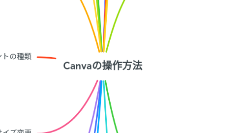Mind Map: Canvaの操作方法
