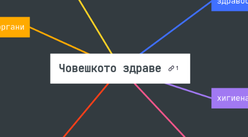 Mind Map: Човешкото здраве
