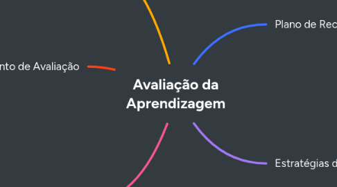 Mind Map: Avaliação da Aprendizagem