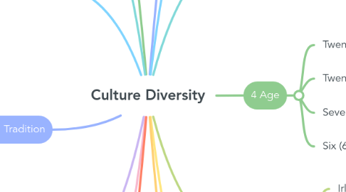 Mind Map: Culture Diversity