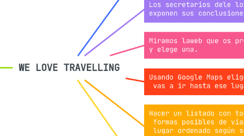 Mind Map: WE LOVE TRAVELLING