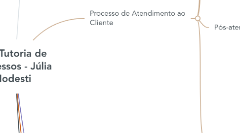 Mind Map: FC - Tutoria de Processos - Júlia Modesti
