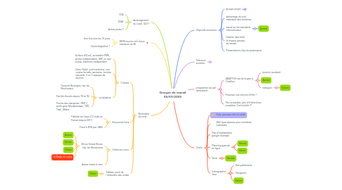 Mind Map: Groupe de travail 05/03/2025