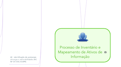 Mind Map: Processo de Inventário e Mapeamento de Ativos de Informação