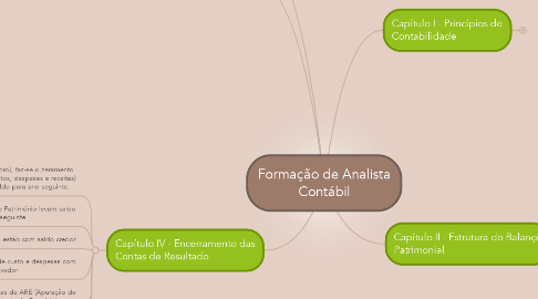 Mind Map: Formação de Analista Contábil