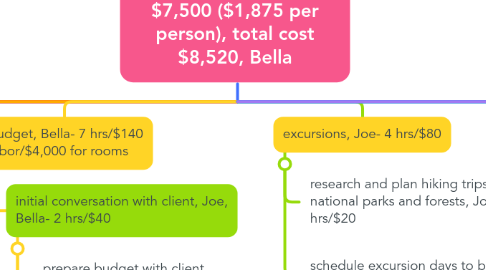 Mind Map: Costa Rica Vacation, 19 hrs total,total labor $1,020, total materials $7,500 ($1,875 per person), total cost $8,520, Bella