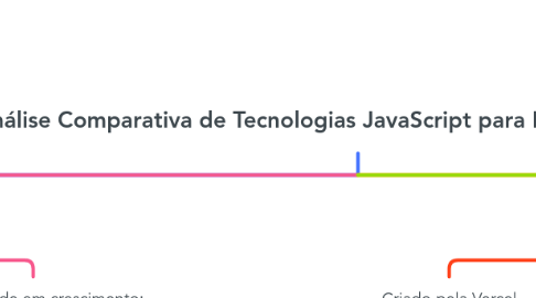 Mind Map: 🌐 Análise Comparativa de Tecnologias JavaScript para Desenvolvimento Web