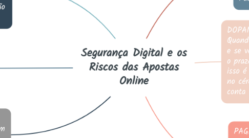 Mind Map: Segurança Digital e os Riscos das Apostas Online