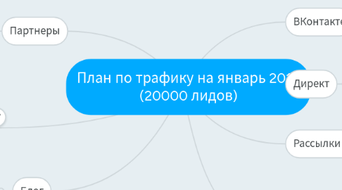 Mind Map: План по трафику на январь 2014 (20000 лидов)