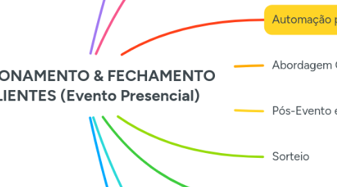 Mind Map: RELACIONAMENTO & FECHAMENTO DE CLIENTES (Evento Presencial)