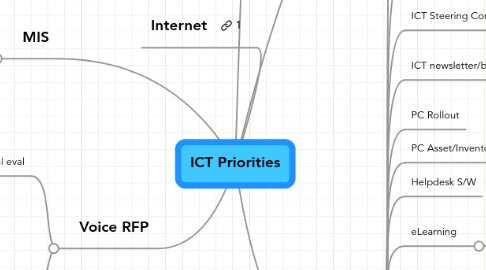 Mind Map: ICT Priorities