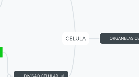Mind Map: CÉLULA