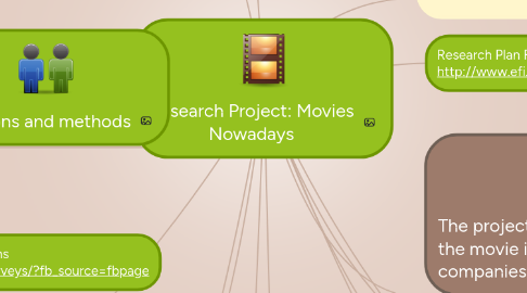 Mind Map: Research Project: Movies Nowadays