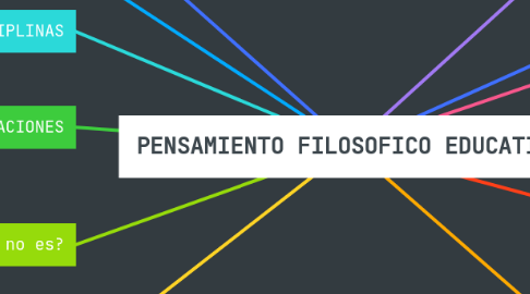 Mind Map: PENSAMIENTO FILOSOFICO EDUCATIVO