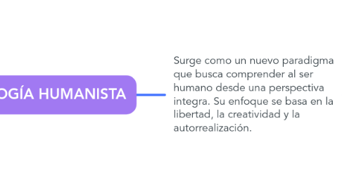 Mind Map: PSICOLOGÍA HUMANISTA
