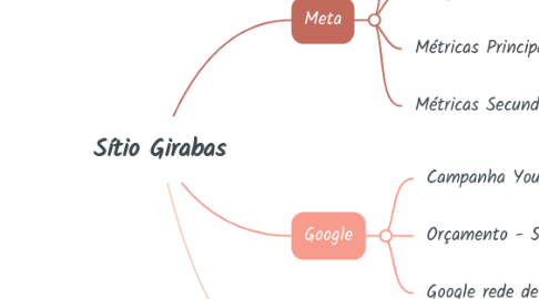 Mind Map: Sítio Girabas