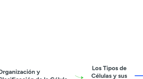 Mind Map: Los Tipos de Células y sus Funciones