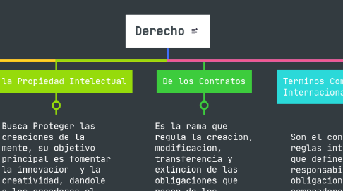 Mind Map: Derecho