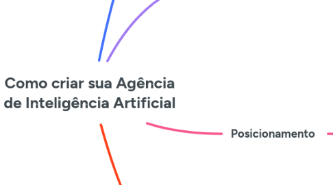 Mind Map: Como criar sua Agência de Inteligência Artificial