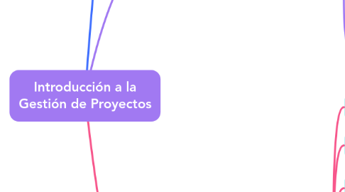 Mind Map: Introducción a la Gestión de Proyectos