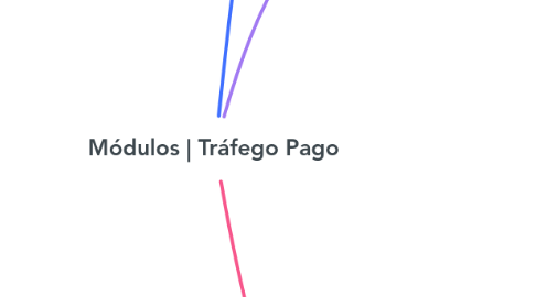 Mind Map: Módulos | Tráfego Pago