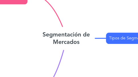 Mind Map: Segmentación de Mercados